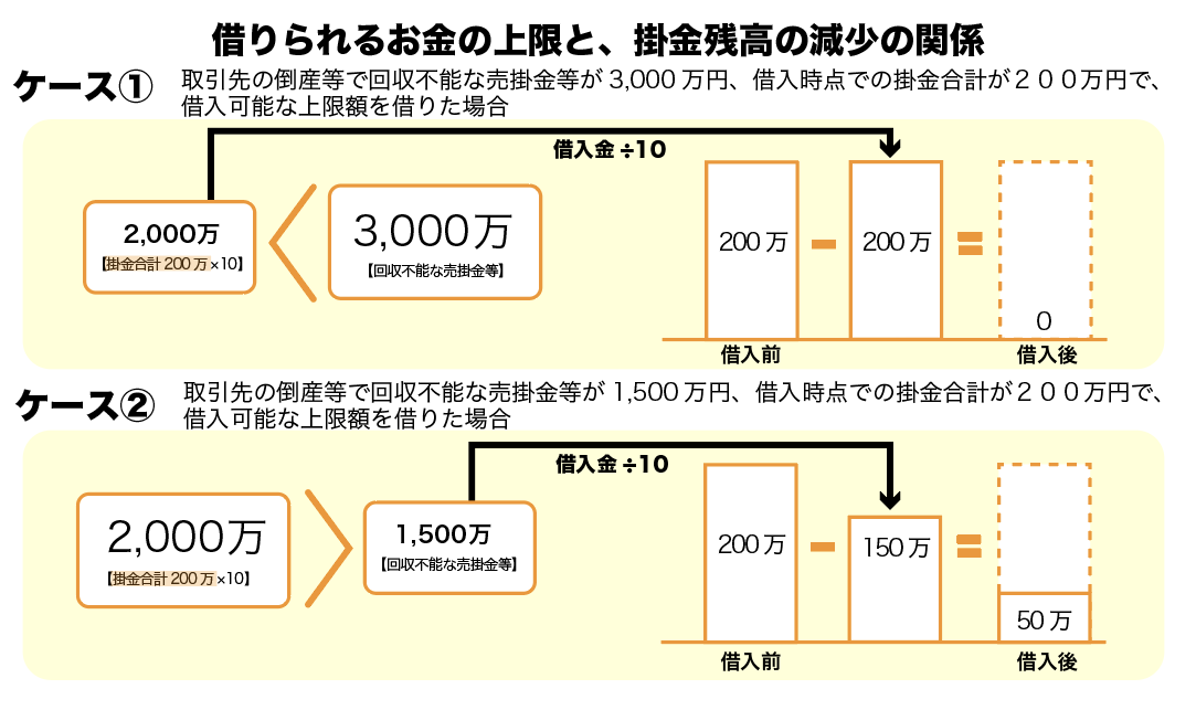 倒産防止共済借入